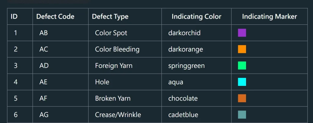 Diverse Defect Recognition by FabGoalie AI with different fabric errors